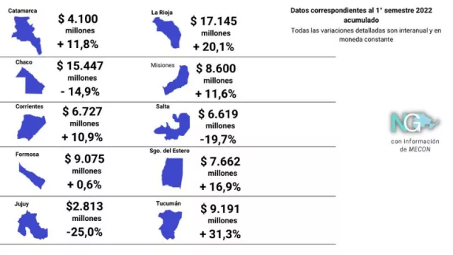 La Rioja y Tucumán son las más beneficiadas en el reparto discrecional de recursos nacionales (Jujuy, Salta y Corrientes en los últimos lugares) 