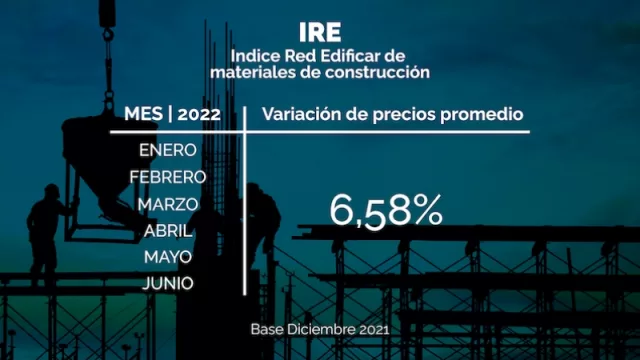 El Índice Edificar de precios de materiales de la construcción de Mendoza registró una suba del 6,70% en junio