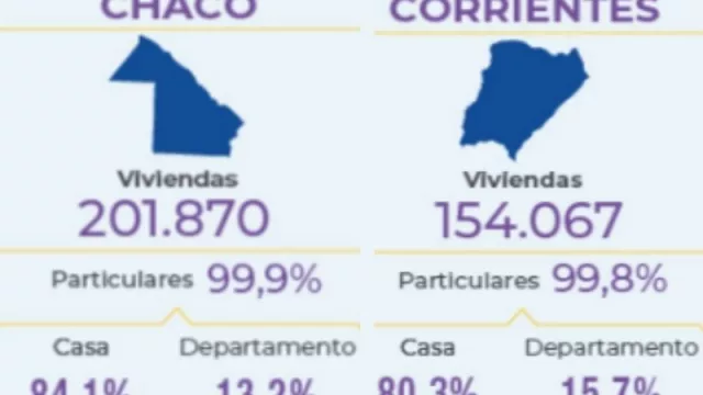Chaco y Corrientes tienen 355.937 viviendas: son el 2,4% del total país 