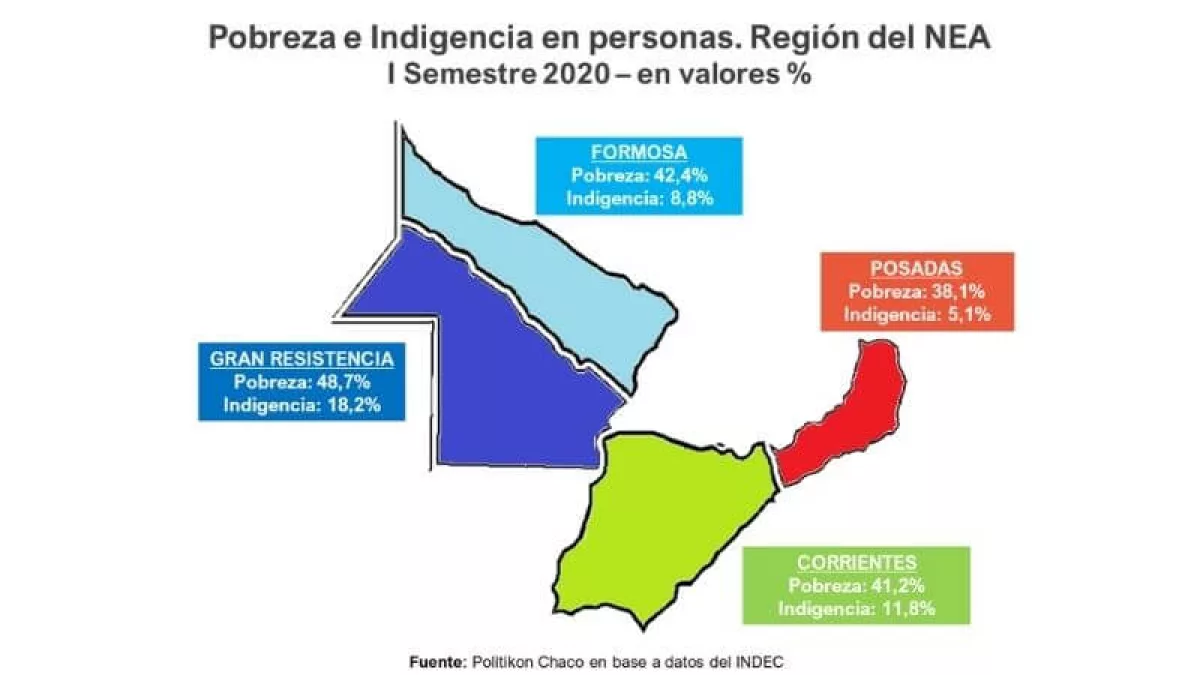 El Gran Resistencia, tiene la tasa más alta de pobreza del NEA y la ...