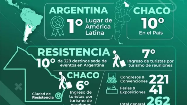 El Chaco se consolida como sede de eventos a nivel Nacional