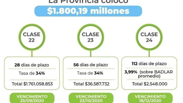 El Ministerio de Planificación y Economía del Chaco concretó una colocación de letras de Tesorería, por más de $ 1.800 millones