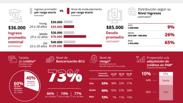 Los millennials uruguayos son el 32% de la población y su ingreso promedio es de US$ 830 