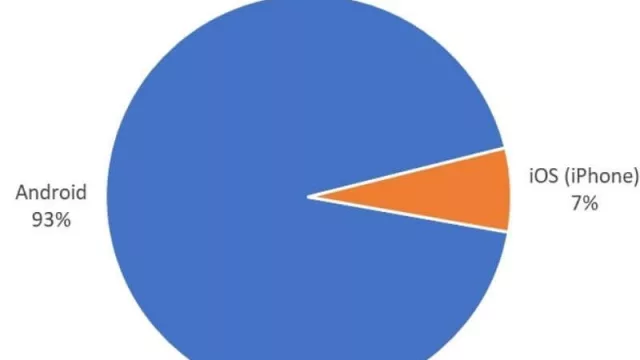 Solo 7% de los teléfonos en Argentina son iPhone (93% de los compatriotas "es gente en situación de Android")