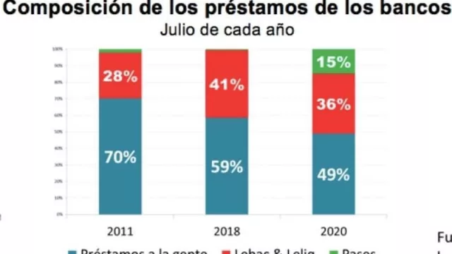 Los bancos tienen un cliente “bobo”: 51% de los préstamos los toma el BCRA (era el 30% en 2011)