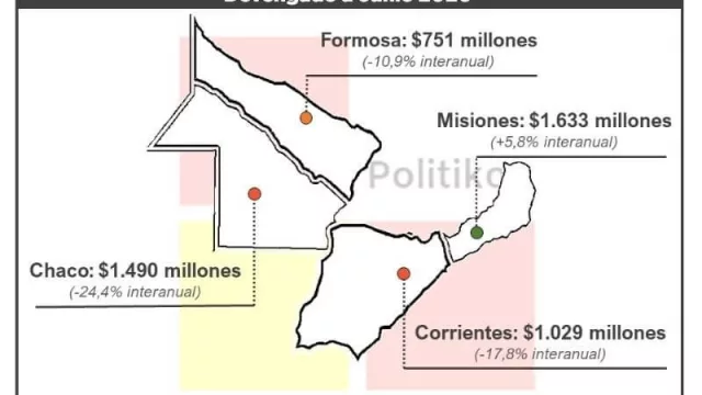 La inversión pública nacional en las provincias del NEA cayó un 12,6% a junio (Chaco tuvo la mayor caída de la región)