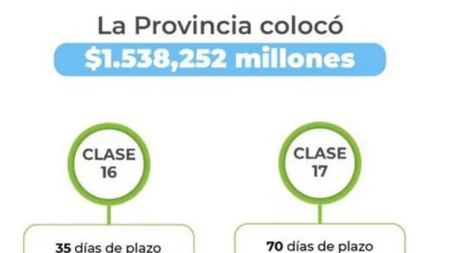 Chaco nuevamente batió récord en la licitación de Letras y refuerza su posición en el mercado de capitales