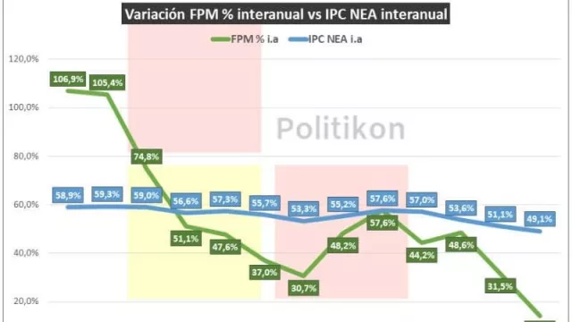 Impacto en la recaudación chaqueña: la coparticipación municipal tuvo una caída aún más grande en abril