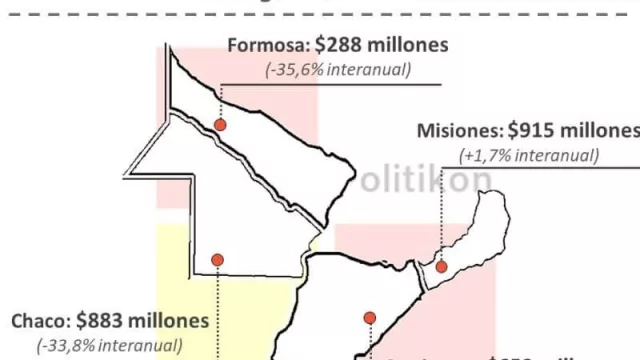El gasto de capital del Gobierno Nacional a Chaco cae un 33,8% acumulado a abril