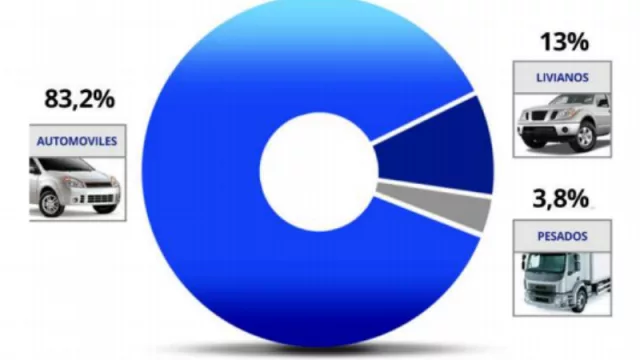 En Chaco y Corrientes hay 500.000 vehículos "vivos" (el 3,5% del total del parque automotor del país)