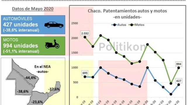 Los patentamientos en el NEA tuvieron una importante recuperación respecto al mes de abril