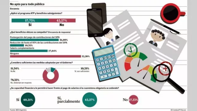 Más de la mitad de las empresas que lo pidieron todavía no recibieron beneficios del ATP