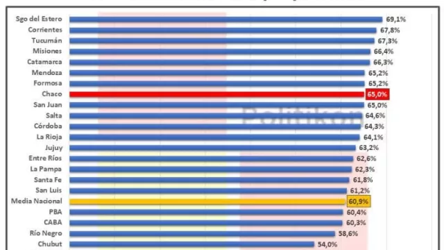 Chaco está entre las 10 provincias con mayor asistencia mediante ATP, cubrió el 65% del salario neto de los beneficiarios