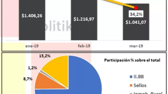 Tributos provinciales chaqueños: creció la recaudación propia, pero la pérdida supera los $ 200 millones