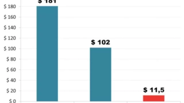 Las cosas como son: cuando se jubila, un juez nos cuesta al mes como 9 “planeros” juntos (y ni hablar de un diplomático)