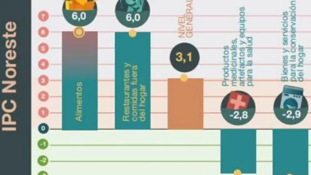 Según el informe del INDEC, a nivel nacional la inflación fue de 2,3% y la región del NEA fue la más alta del país con 3,1%