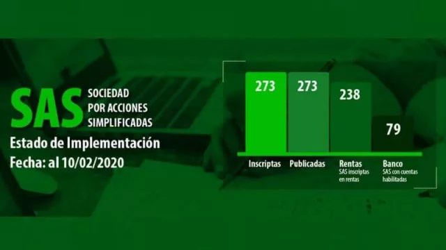 Se constituyeron más de 270 empresas correntinas por el sistema SAS (según informe de la plataforma de Sociedades por Acciones Simplificadas)