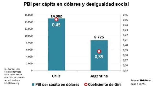 Por qué las protestas en Chile validan que hubo un “milagro económico” (tienen pepinos, pero otros uvas)