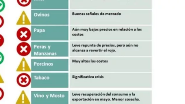 Nuevo semáforo de economías regionales (frenadas por falta de mano de obra e importaciones)