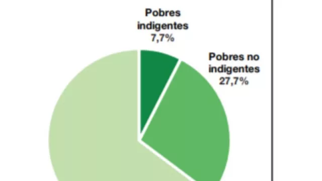 Según INDEC el Noreste argentino es la región con más pobres del país (con casi un 7% más que la media del país)
