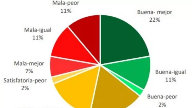 ¿Se descongela la economía entrerriana? El 50% de las industrias locales aumentaron su producción y ventas