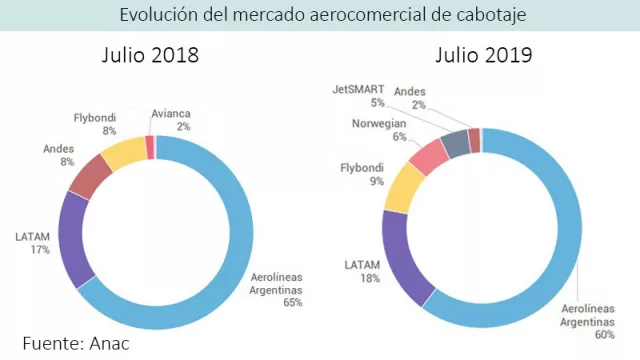 Aerolíneas Argentinas gana pasajeros pero pierde market share (después de Avian, ¿hasta cuándo aguanta Andes?)