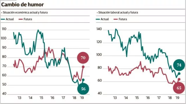 Por incentivos e inflación en baja, mejoran expectativas de los consumidores