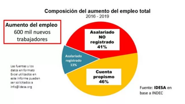 El dato Idesa: 9 de cada 10 empleos creados es informal (la conclusión: hace falta una reforma laboral)
