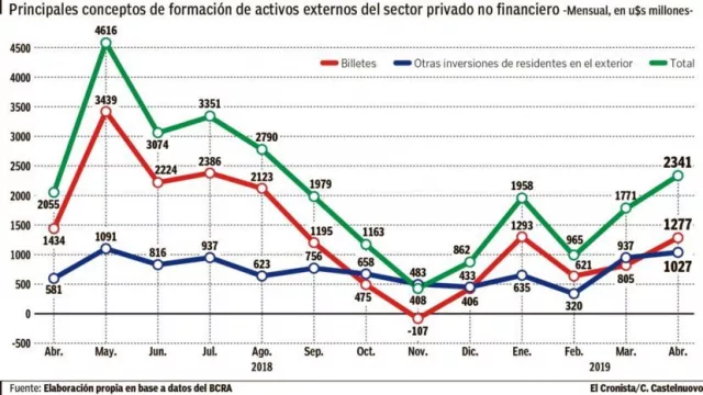 Repuntan inversiones de argentinos en el exterior por incertidumbre electoral