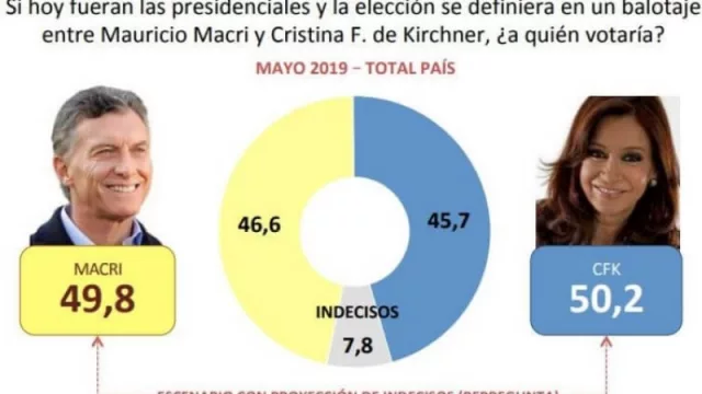 ¿Estás nerviosho, Mauricio? Una encuesta "calentita" da un casi empate con CFK (50,2% a 49,8%)