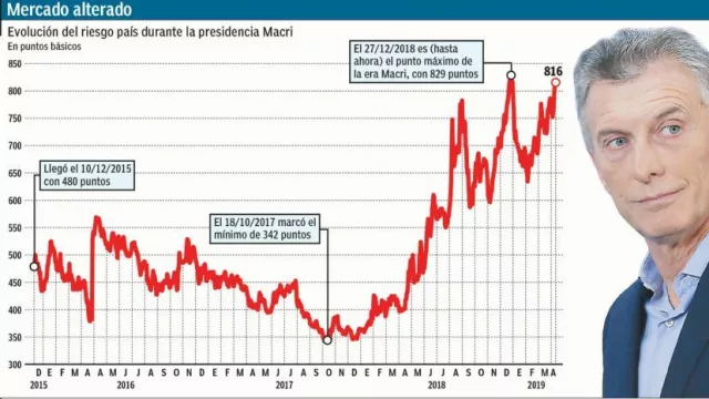 El riesgo país amaga con quebrar el récord de la era Macri