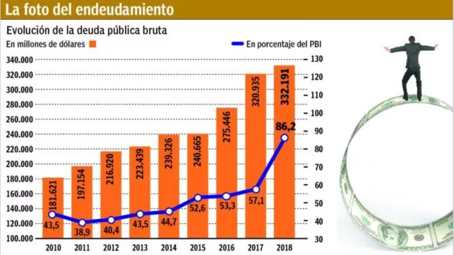Creció el stock de deuda y ya representa un 86,2% del PBI, lo más elevado en la era Macri