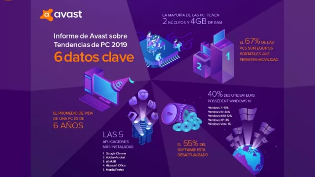 Las PCs (promedio) en Argentina tienen 8 años de antigüedad y la mayoría aún corre Windows 7 (informe Avast)