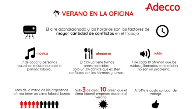 Las 4 cosas por las que más "se pelea" en la oficina: el aire, música, ¿qué comemos? y el ruido (¿cuál jode más en tu caso?)