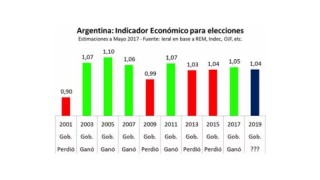 La economía llegará a las presidenciales en el mismo nivel que cuando el kirchnerismo perdió: 1,04