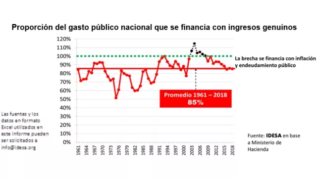 Diagnóstico de la historia: somos un país manguero que recauda 85% de lo que gasta (en 58 años, 52 hubo déficit fiscal)