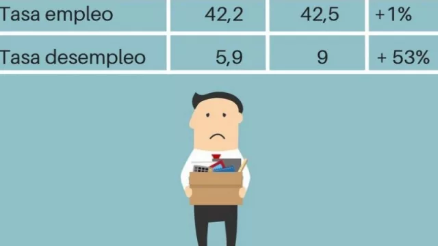 Datos son datos: el desempleo en la era MM aumentó 53% (hay más gente buscando trabajo)