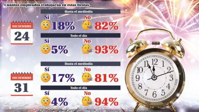 Fiestas XXL: más del 80% de las empresas no trabajará el 24 y el 31