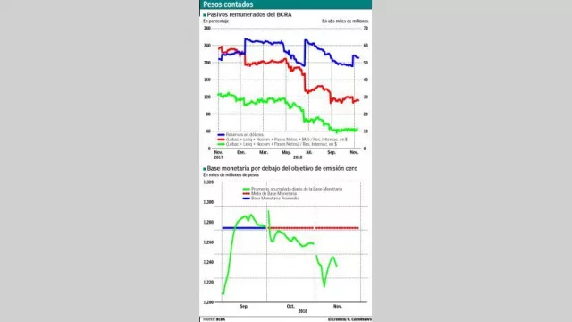 Adiós a las Lebac: el BCRA inyectará por lo menos $ 120.000 millones