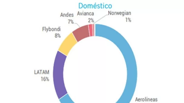 Las low cost lejos de llenar aviones: Flyboindi vuela al 64% y Norwegian al 56% (Latam 87% y Aerolíneas 79%)