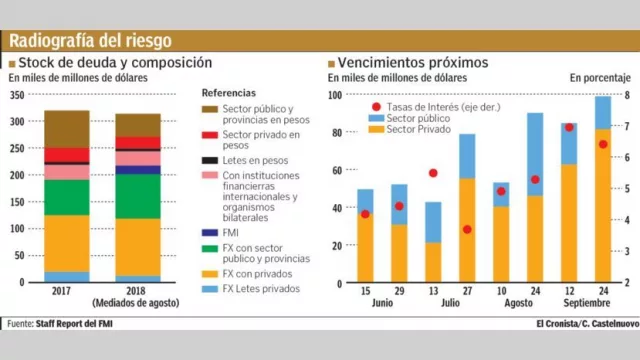 Advirtió el Fondo: deuda insostenible, por magnitud y volatilidad global