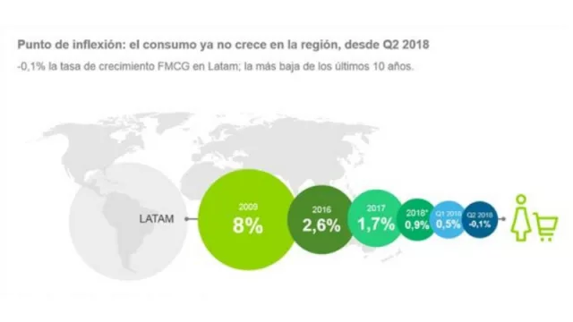 No solo en Argentina el consumo anda de capa caída: se erosiona el gasto en FMCG en Latinoamérica