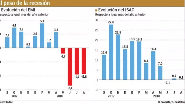 La industria retrocedió 5,6% y anticipan que tasas altas profundizarán caída
