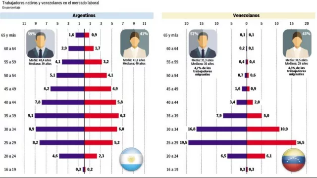 Se cuadruplicó el peso de los venezolanos en el mercado laboral