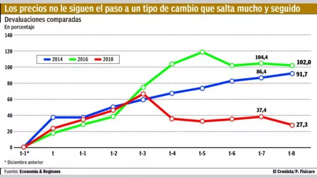 Precios: el apretón monetario y la recesión reducen pass trough al 30%