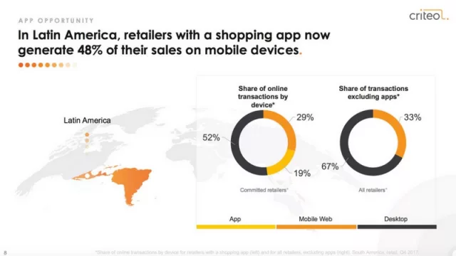 48% de las ventas online se hacen desde una app o web móvil