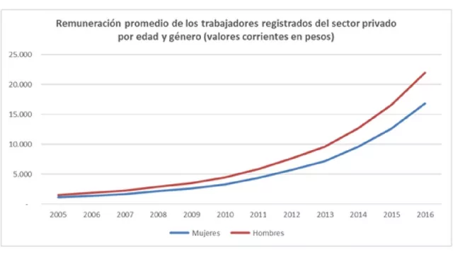 Formosa, Chaco, Corrientes: la tasa de empleo para las mujeres alcanza 18 % por debajo de la tasa de empleo de los hombres