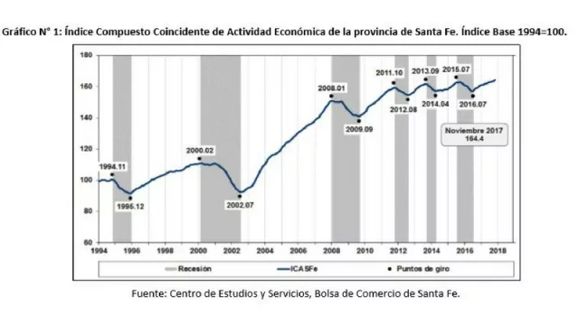 CES: "los sectores industriales están mostrando dificultades"