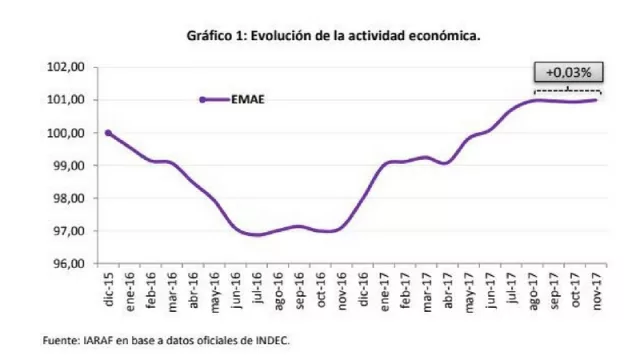 Hmm… la curva del EMAE se achata (debería pegar un respingo para que crezcamos 3.5%)