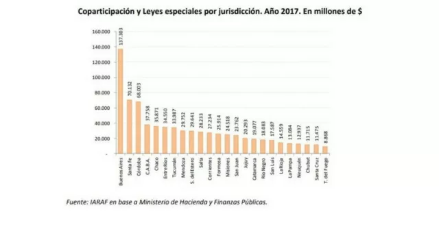 Coparticipación nacional: en 2017, Misiones y Chaco fueron las provincias con más bajos ingresos por habitante